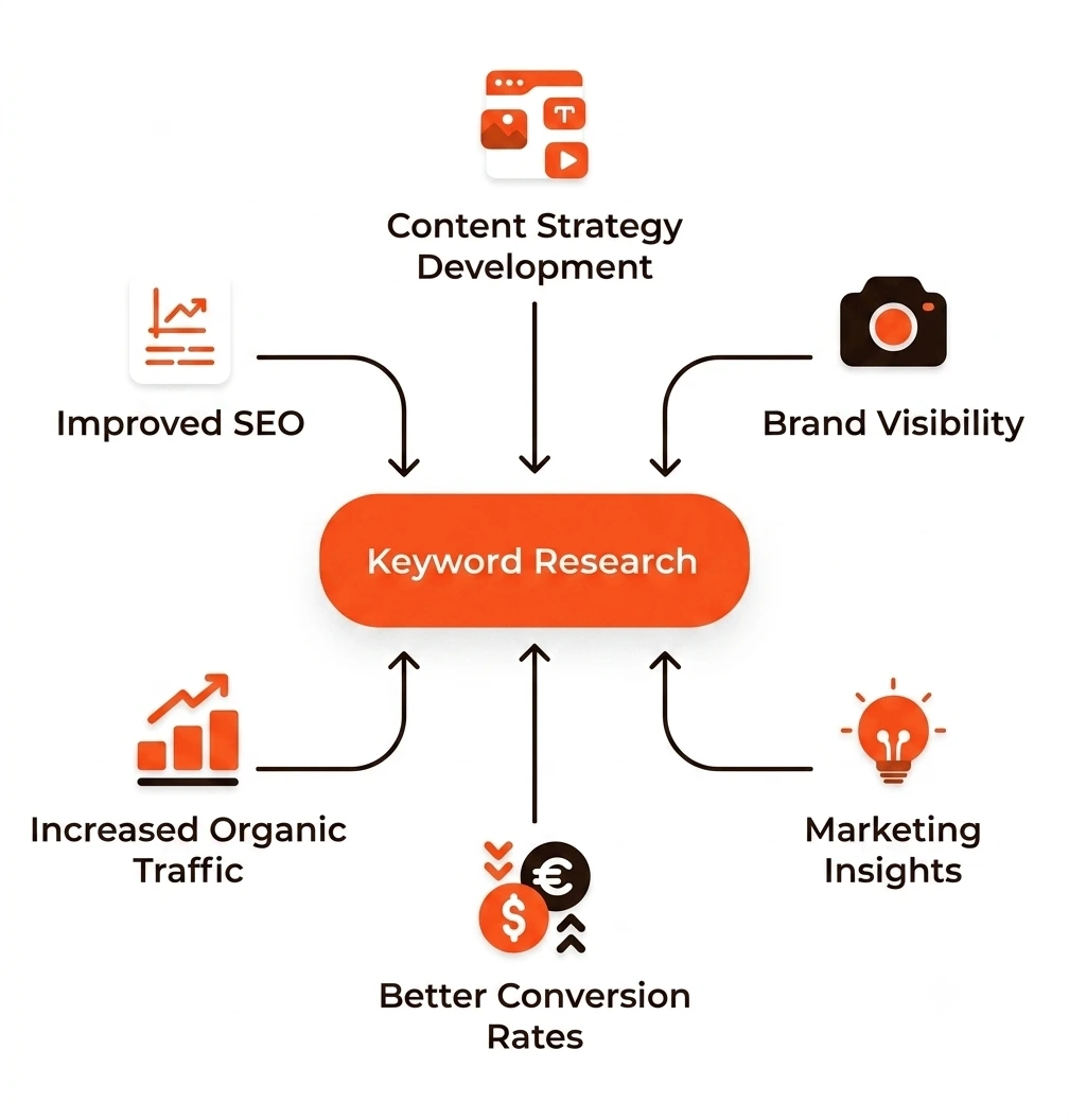 keyword research and targeting