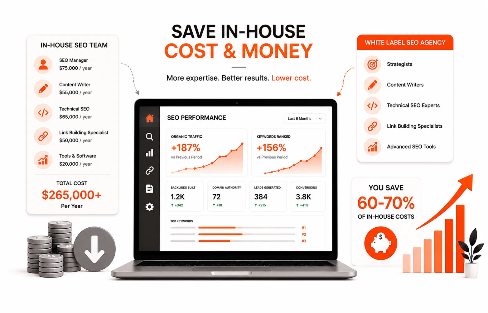 Save In-House Cost & Money