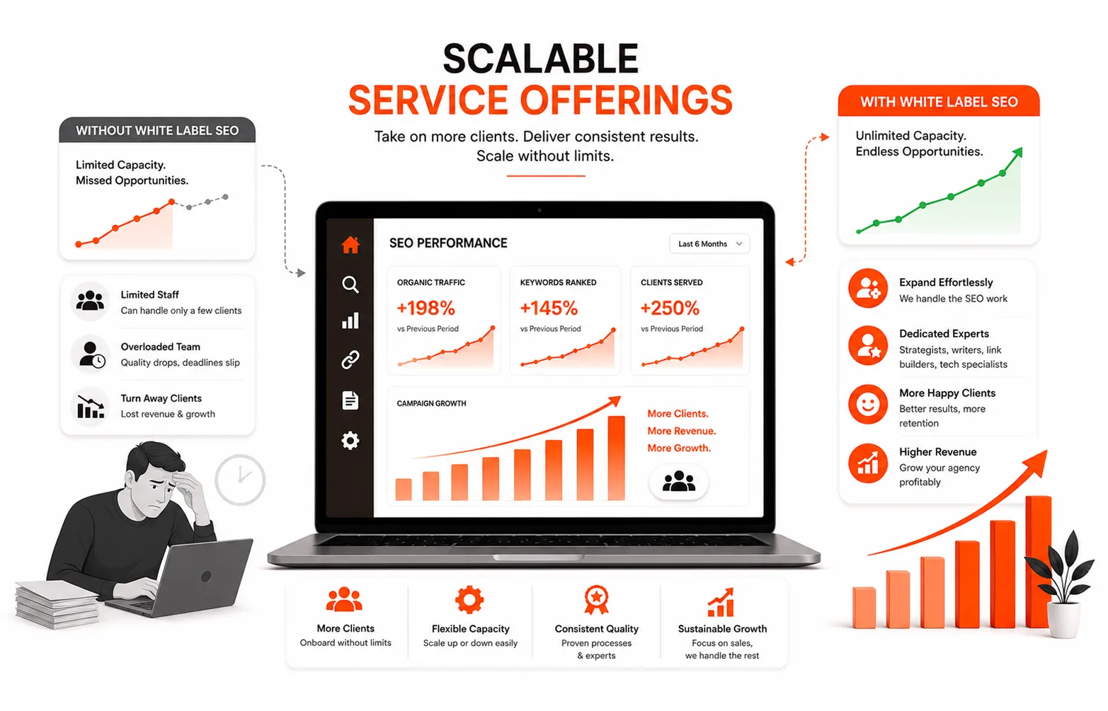 Scalable Service Offerings