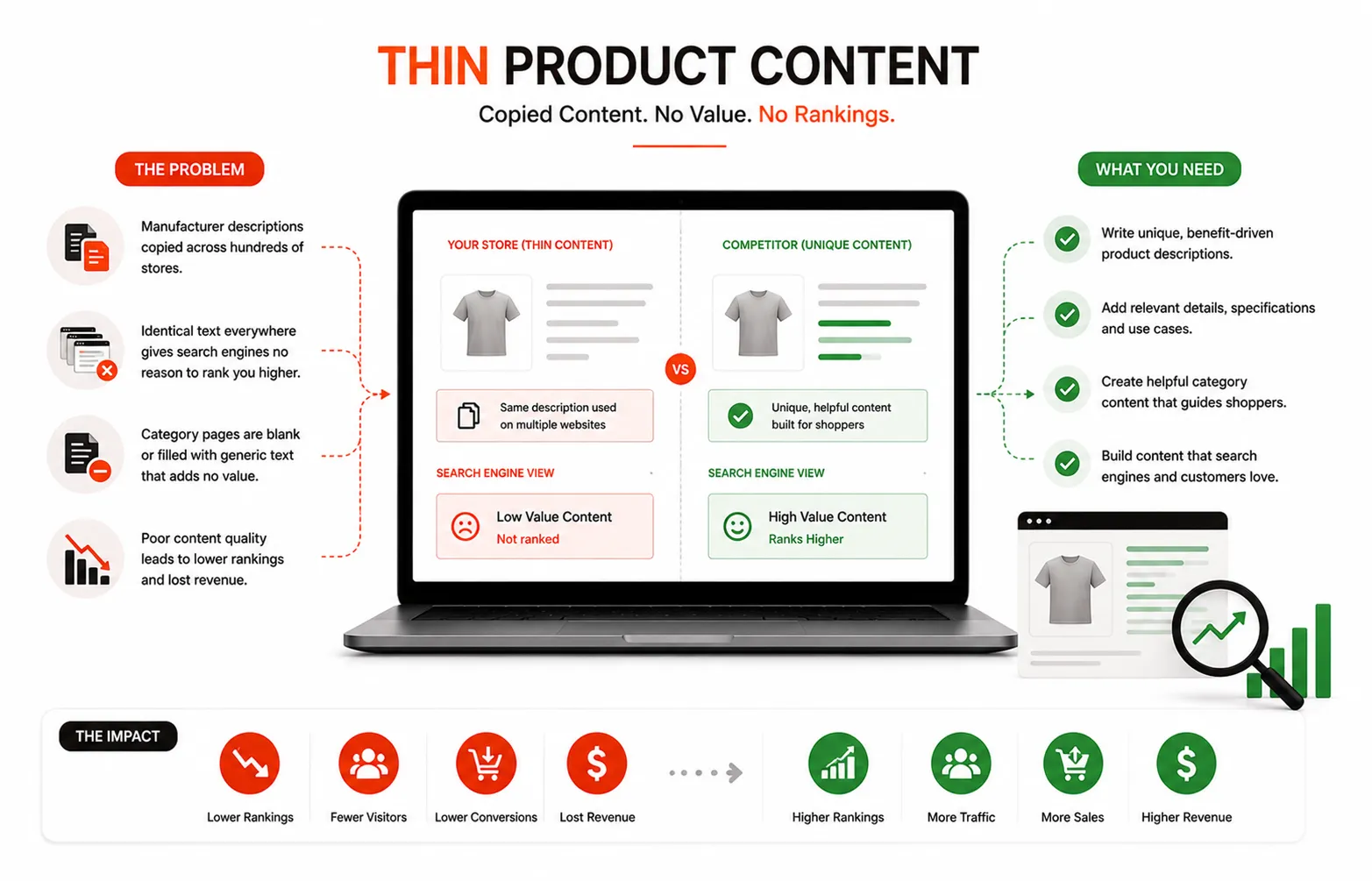 Thin Product Content